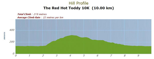 RED HOT TODDY HEIGHT PROFILE